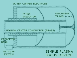 Plasma focus device